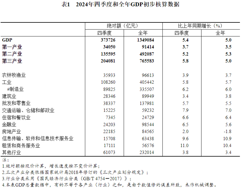 2024年全年国内生产总值初步核算结果-水务动态