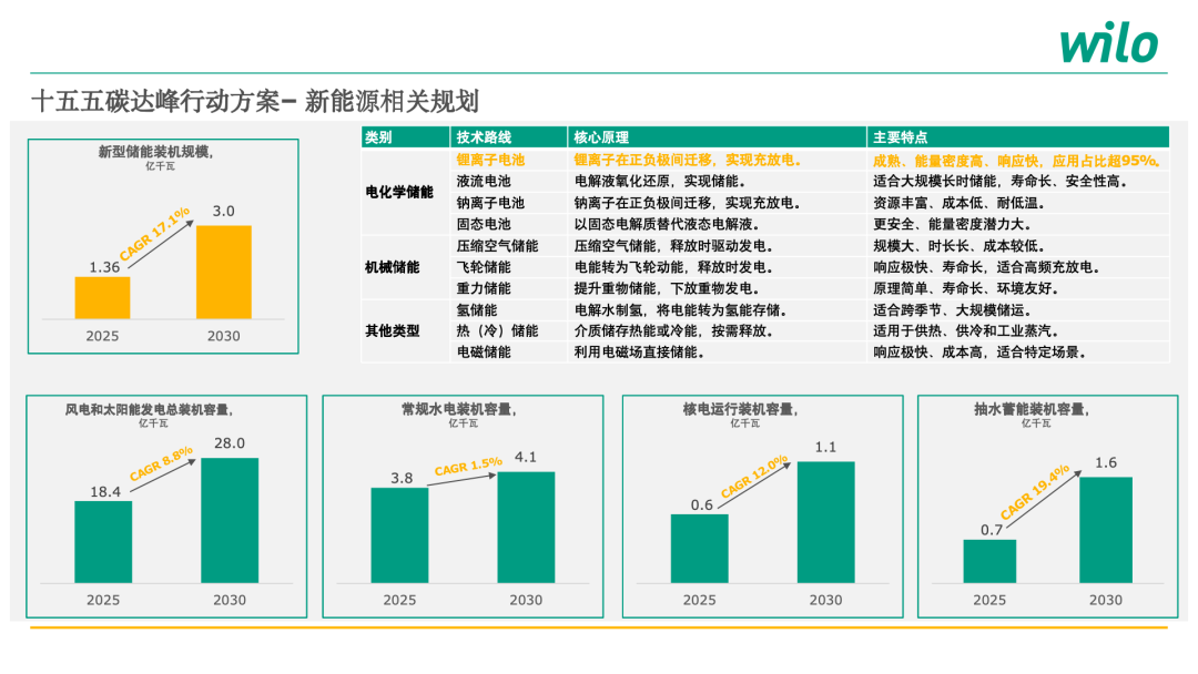 十五五碳达峰行动方案新能源相关规划